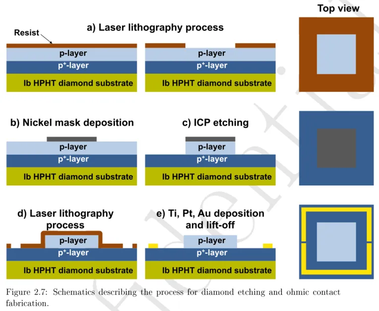 Figure 2.7: Schematics describing the process for diamond etching and ohmic contact fabrication.