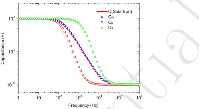 Figure 2.15: Capacitance-frequency characteristic of the calibrated test circuit by using dierent measurement congurations