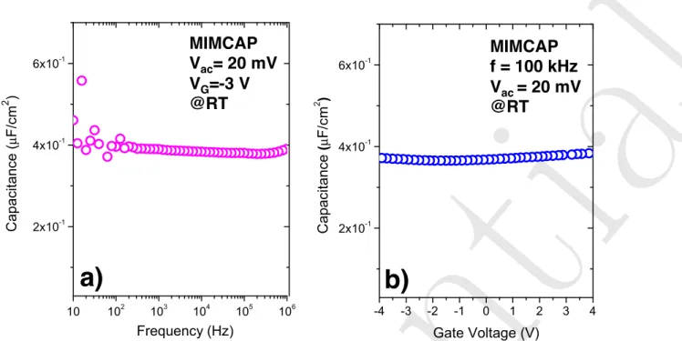 Figure 2.19: Measured capacitance of MIM capacitor by a) Capacitance-Frequency at V G = − 3V ; b) Capacitance-Voltage at f =100 kHz