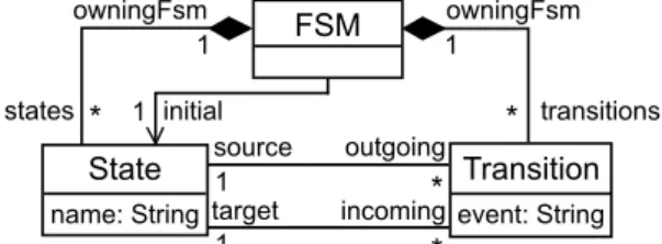 Figure 2.1: Metamodel of the MiniFsm language