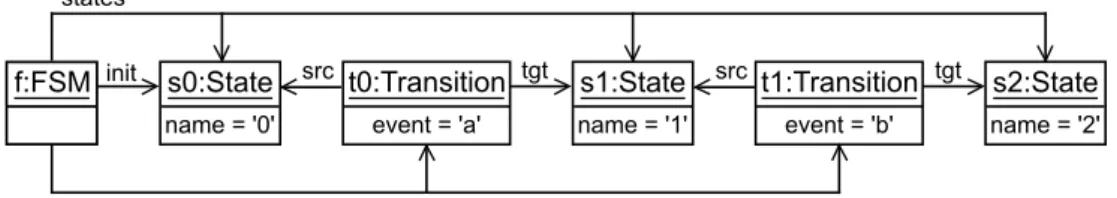 Building on the MiniFsm metamodel depicted in Figure 2.1, Figure 2.2 depicts a model conforming to the MiniFsm metamodel in the form of an object diagram [204]