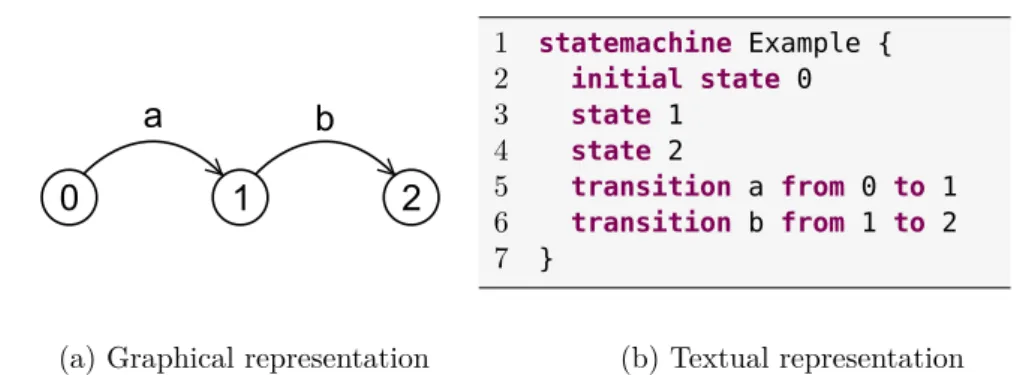 Figure 2.3: Two concrete representations of the model depicted in Figure 2.2 activities such as model refactoring [277], slicing [28], code generation and many more [68, 186].