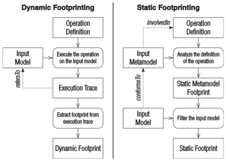 Figure 2.4: Static and dynamic model transformation footprinting, as proposed by Jeanneret et al