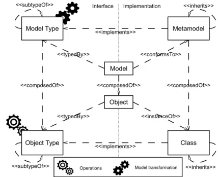 Figure 5.1: Separating implementations and interfaces of languages using an illustrative example consisting of two variants of a finite-state machine (FSM) metamodel (Figure 5.2): a simple FSM (Fsm, Figure 5.2a) and an executable FSM with simple guards on 