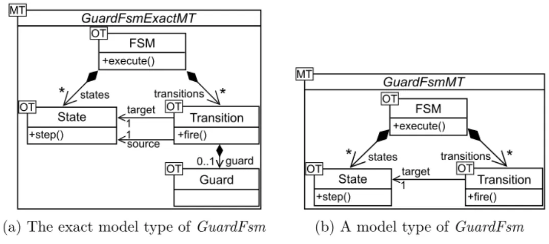 Figure 5.3: An object type of the Transition class