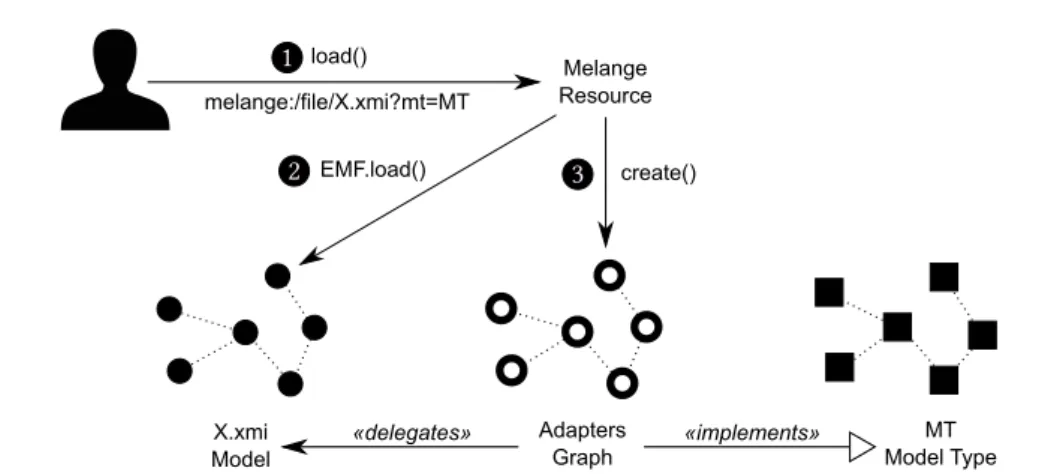 Figure 5.7: Leveraging the adapter pattern to polymorphically load a model as a specific model type