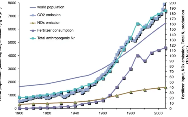 Figure 2: Développement de la population mondiale au cours du dernier siècle, consommation anthropique de N r