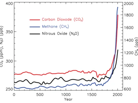 Figure 3: Concentration des principaux gaz à effet de serre de l'année 0 à 2005. Figure adaptée de (Forster et al.,  2007)