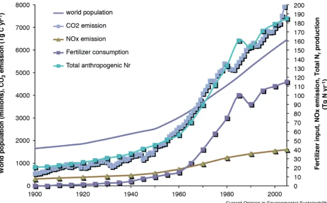 Figure 2: Development of world population in the last 20th century, anthropogenic produced Nr and fertilizer  consumption over the last 110 year