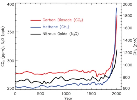 Figure 3: Concentration of major greenhouse gases from year 0 to 2005. Figure adapted from (Forster et al., 2007)