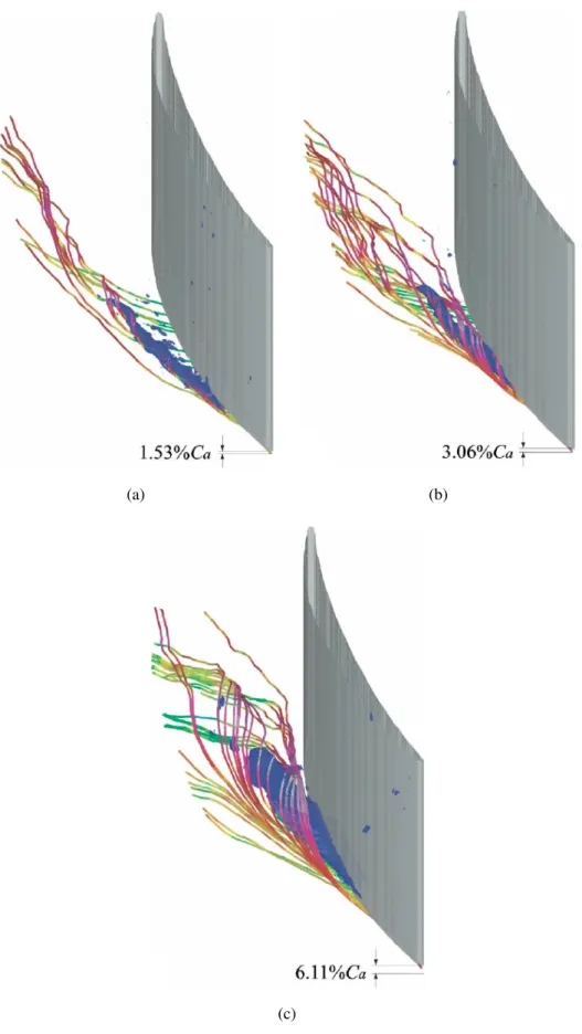 Fig. 2.10 Tip-leakage flow and vortex for three different gap sizes, observed in You et al.’s LES computation [113].