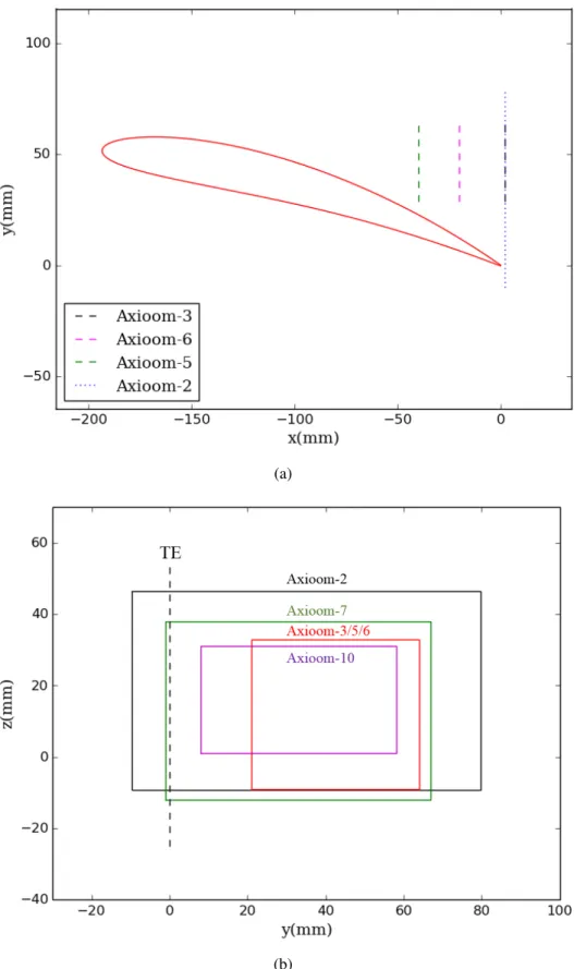 Fig. 3.4 Positions and dimensions of the PIV measurement planes (a) x − y view (b) y − z view.