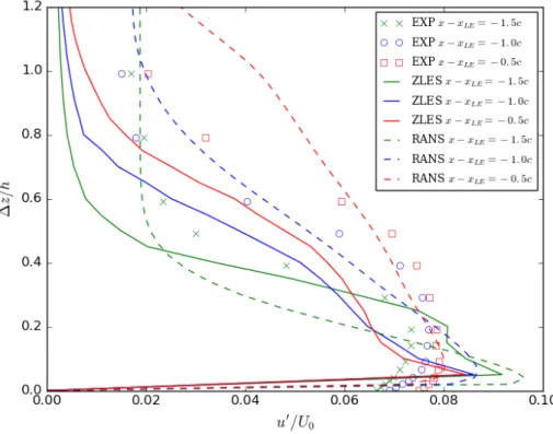 Fig. 4.2 Turbulent fluctuations inside the incoming boundary layer at 1.5c, 1.0c and 0.5c upstream of the leading edge.