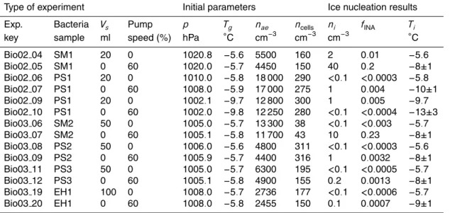 Table 2. Parameters of AIDA experiments and measured ice active fractions of bacterial cells.