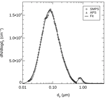 Fig. 2. Size distribution of Snomax™ aerosol measured before expansion experiment Bio03 07 with the scanning mobility particle spectrometer SMPS (circles) and the aerodynamic particle spectrometer APS (tiangles)