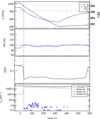 Fig. 5. Time series of data from expansion experiment Bio03 09 with strain 31R1 aerosol.