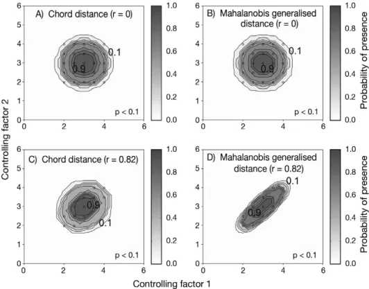 Fig. 4. Fictive examples that show the better performance of the Mahalanobis gener- gener-alised distance in comparison to the chord distance, justifying the choice of the  dis-tance coefficient in the ecological niche model NPPEN
