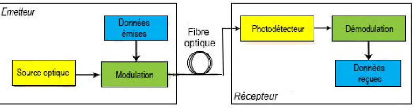 Figure 1.1 : Architecture générale d’un système de communication par fibre optique 