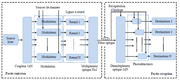 Figure 1.15 : Système d’émission et de réception dans la technique OTDMA   