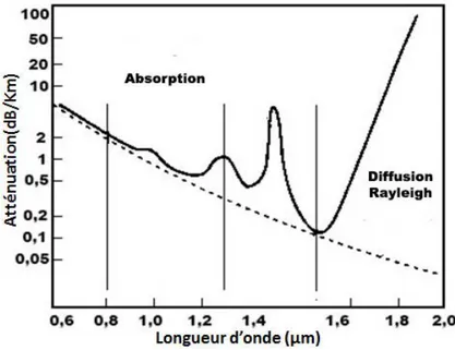 Figure 1.19 : Atténuation de la fibre optique en fonction de la longueur d’onde [13] 