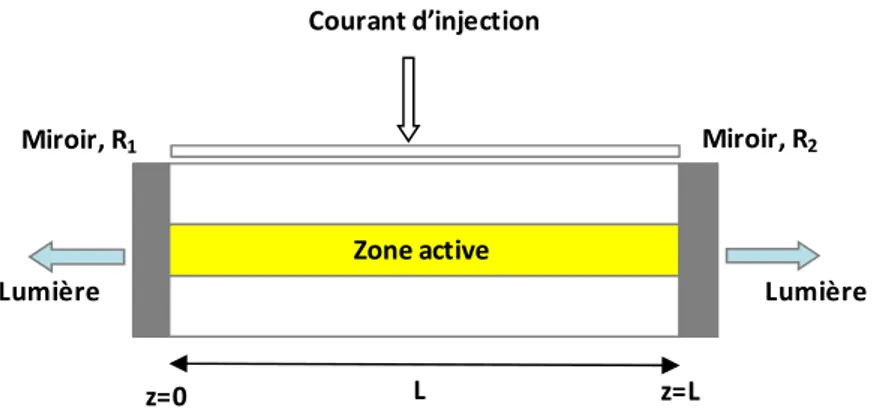 Figure 2.1 : Structure d'une diode laser à une cavité de Fabry-Perot [4] 