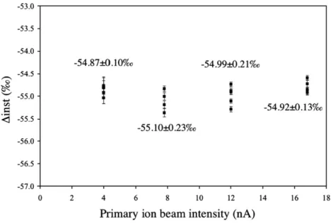 Fig. 4. Δ inst values as a function of primary ion beam intensity for BRET 105E reference material measurements