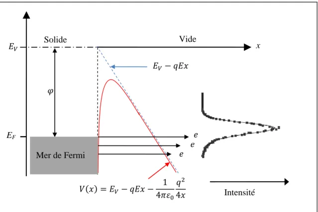 Figure 10 : Extraction d’électrons de la surface d’un solide, grâce à l’effet tunnel à travers la barrière de  potentiel