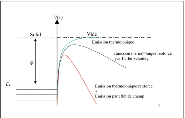 Figure 11 : Niveau de la barrière de potentiel pour l’émission thermoïonique et l’émission de champ