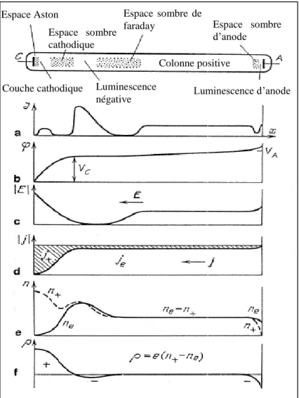 Figure 13 : Décharge luminescente dans un tube et distribution de l’intensité de luminescence (a), du potentiel  électrique (b), du champ électrique longitudinal E (c), de la densité de courant électronique (je) et ionique (j+)  (d), de la densité de charg