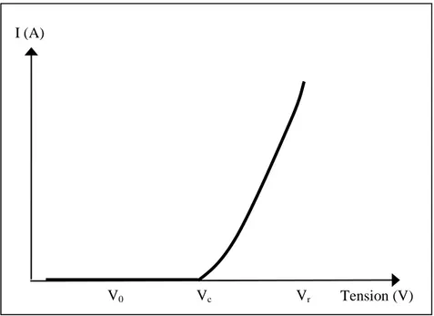 Figure 16 : Caractéristique courant-tension au voisinage du seuil de l’effet Corona. 
