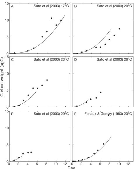 Fig. 1. Oikopleura longicauda. Growth curves at different temperatures. Dots:
