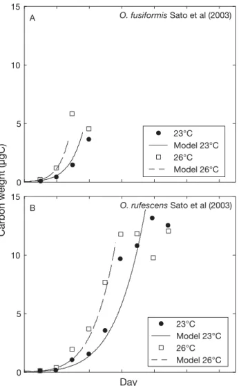 Fig. 4 shows that Oikopleura dioica does well in low-T (&lt; 20°C) mesotrophic to eutrophic conditions, O
