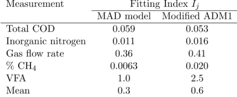 Table IV: Comparison of the fit qualities with the MAD and modified ADM1 models; a smaller value means a better fit.