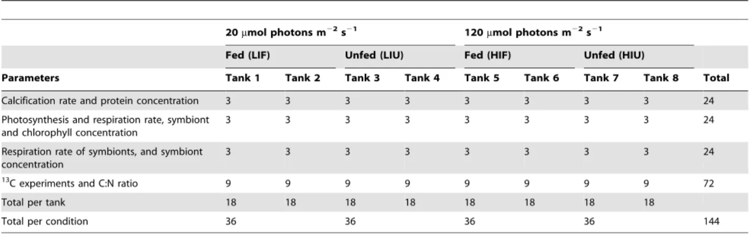 Table 2. List of symbols, definition and units.