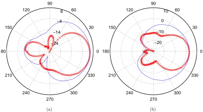 Figure 3.11 – : Gains (dBi) des antennes d’émission dans les plans E (rouge, croix) et H (bleu, trait plein) (a) Antenne d’émission 868 