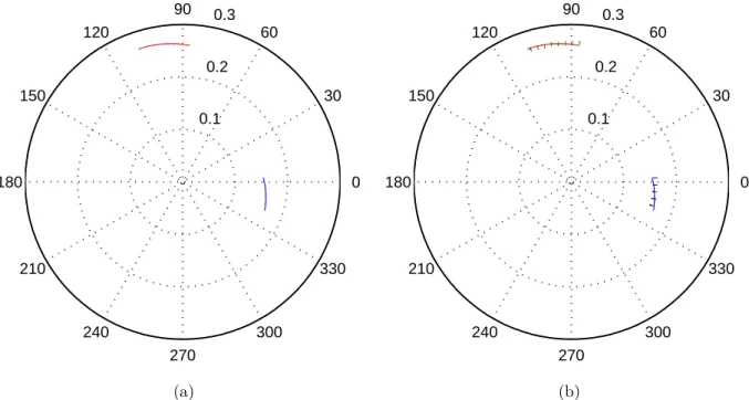 Figure 4.1 – (a) Signaux de couplage mesurés dans une chambre anéchoïque : en bleu autour de 868 