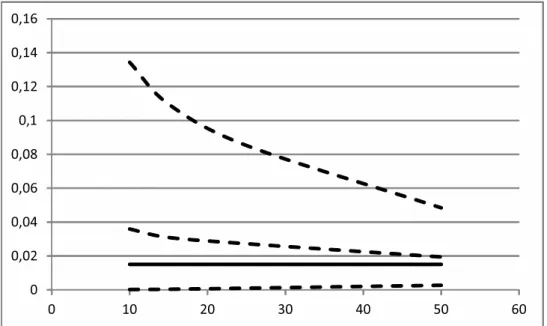 Figure 3.8 – Estimation de Pf au niveau de conﬁance 90% pour une censure à 300 h