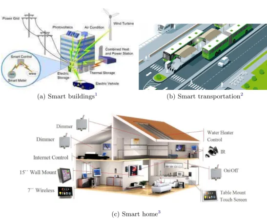 Figure 1.1: Examples of Smart City application area