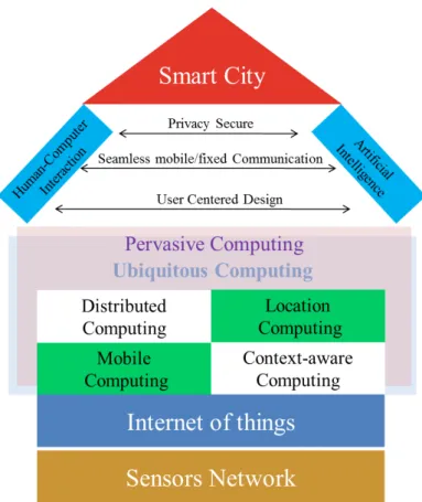 Figure 1.2: Relationship among different concepts in Smart City paradigm In other words, ubiquitous computing is in fact a user-centric and context-aware  in-teractive environment, based on seamless communication of various in-environment devices, to assis