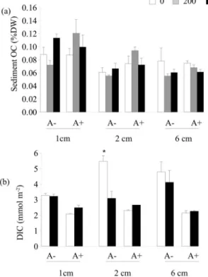 Table 1. Two-way analyses of variance for sediment organic carbon (OC) and porewater DIC at different sediment depths one month after detrital enrichment.