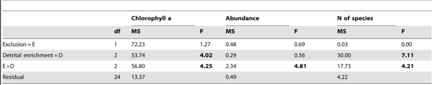 Table 3. Two-way analyses of variance for chlorophyll a, macrofauna abundance and number (N) of species.