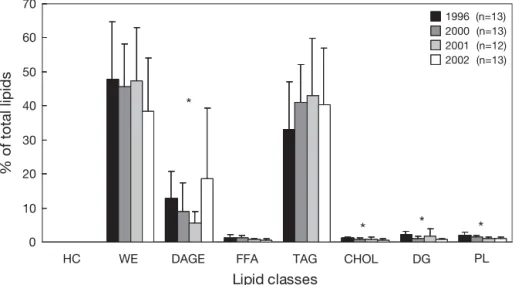 Fig. 2. Halobaena caerulea. Lipid composition (% of total lipids; mean ± SD) of stomach oils