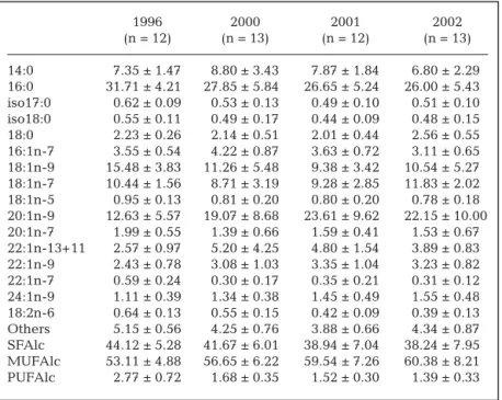 Table 2. Halobaena caerulea. Discriminant analyses of stomach oil fatty acid and fatty alcohol data, comparing the years 1996, 2000, 2001 and 2002 (51.0, 80.4 and 68.0% of allocated cases were correctly classified for wax ester fatty alcohol, wax ester fat