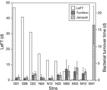 Fig. 5. Local e-flushing time (LeFT) and bacterial turnover times at the sampling stations