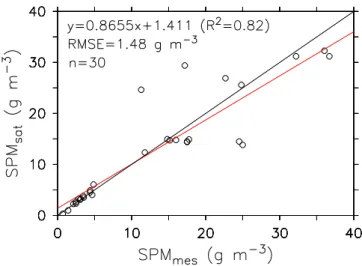 Figure 2. Scatter plot showing the linear relationship between measured SPM (SPM mes , g m 23 ) and satellite-derived SPM product (SPM sat , g m 23 )