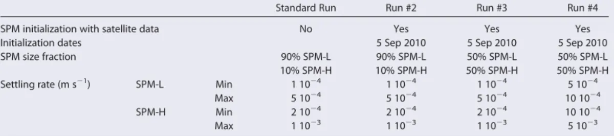 Table 1. Summary of the Characteristics of the Runs Performed With MARS-3D Ocean Model a