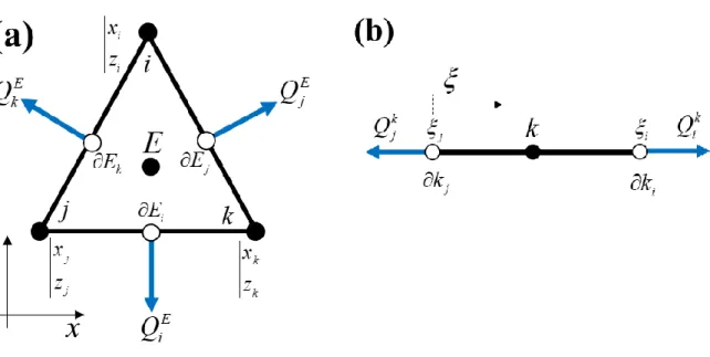 Fig. 1. The fluxes and the used notations for: (a) a porous matrix element and (b) a fracture  edge