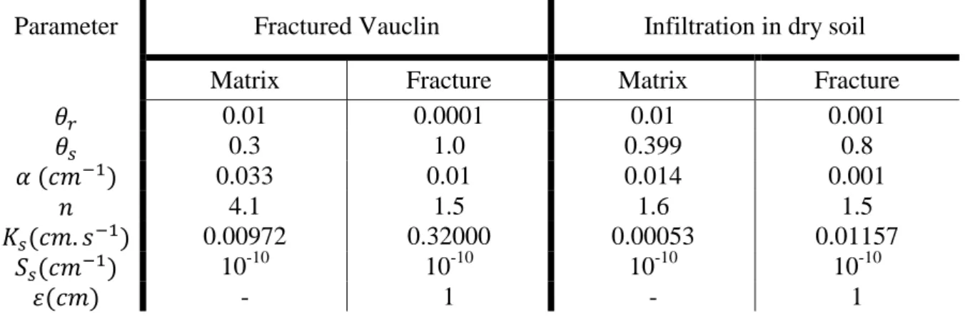 Table 2. Parameters used for the verification examples: Vauclin experiments and infiltration  in dry soil (