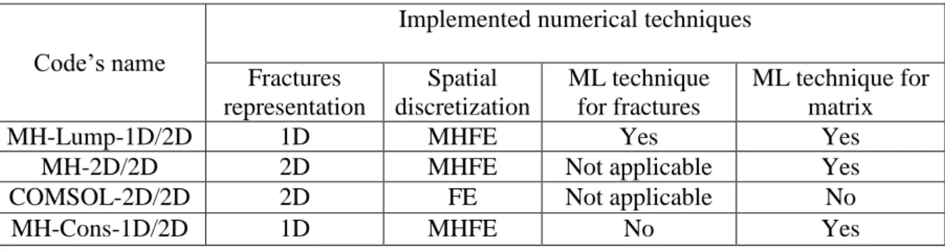 Table  3.  Specification  of  different  numerical  codes  used  for  verifications.  (FE:  denotes  the  standard finite element method)