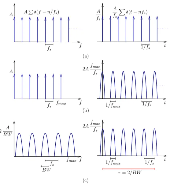 Figure 2.2 – Du domaine fréquentiel au domaine temporel. (a) Spectre d’excitation théorique et son équivalent en temporel